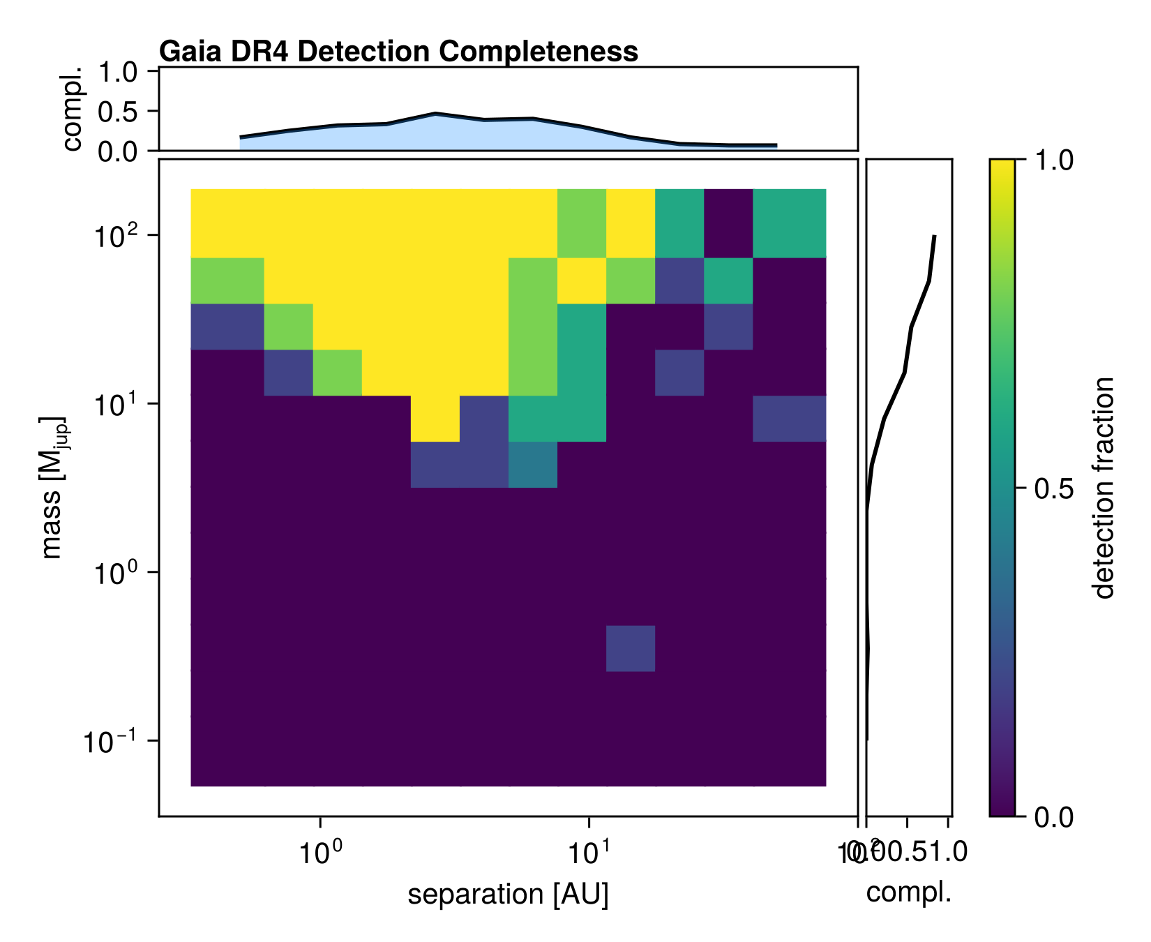 Gaia DR4 Completeness Map