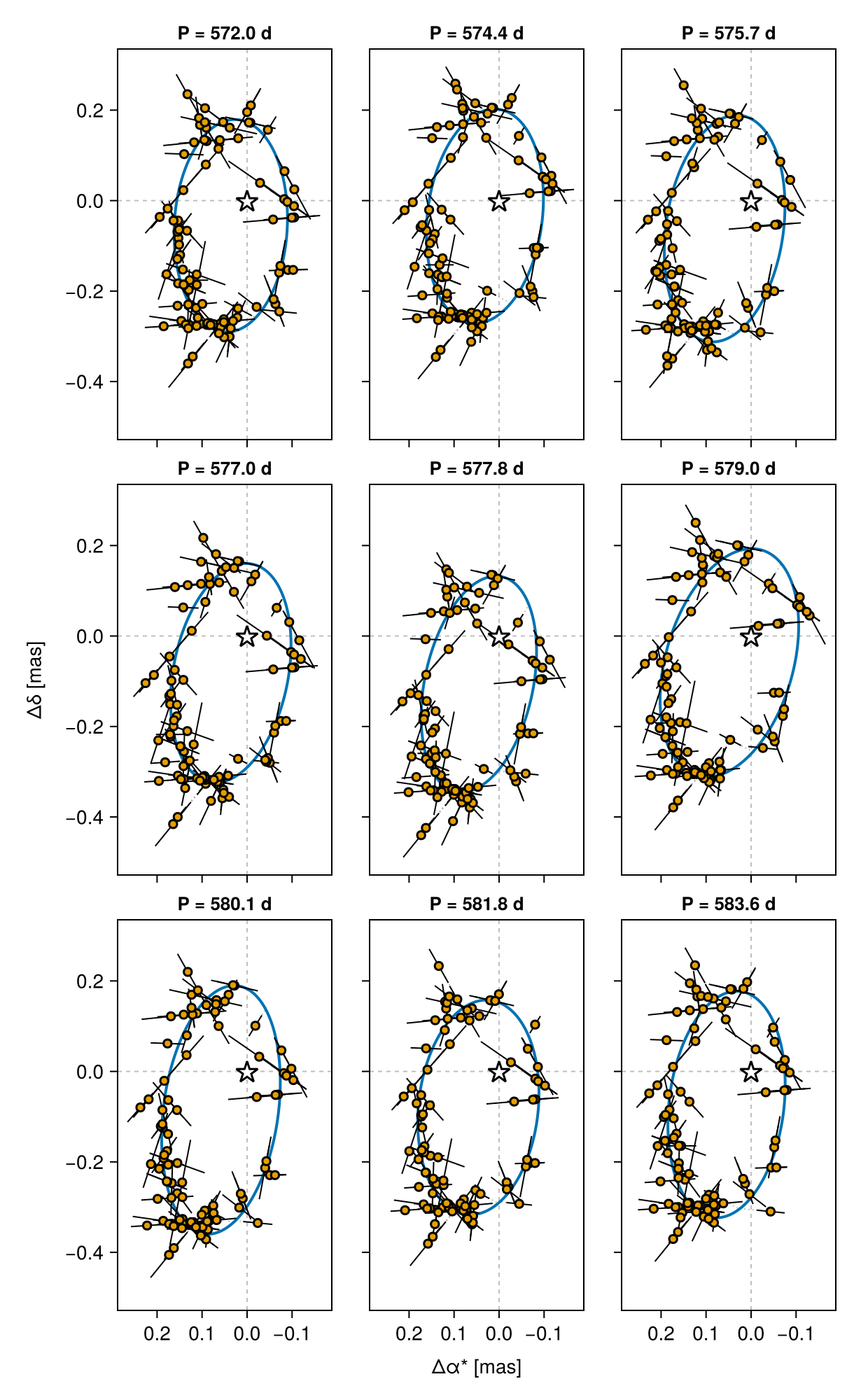 3x3 grid of gaiastarplot panels, one per period quantile