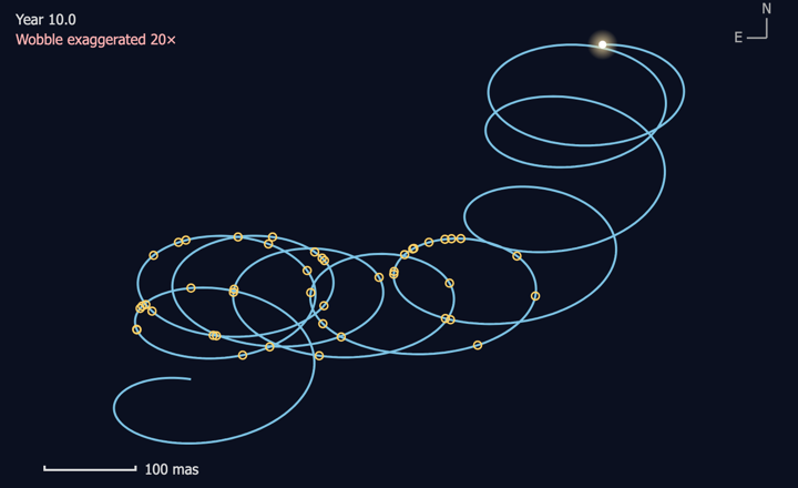 Simulated path of a star on the sky, combining proper motion, parallax and a planet's pull