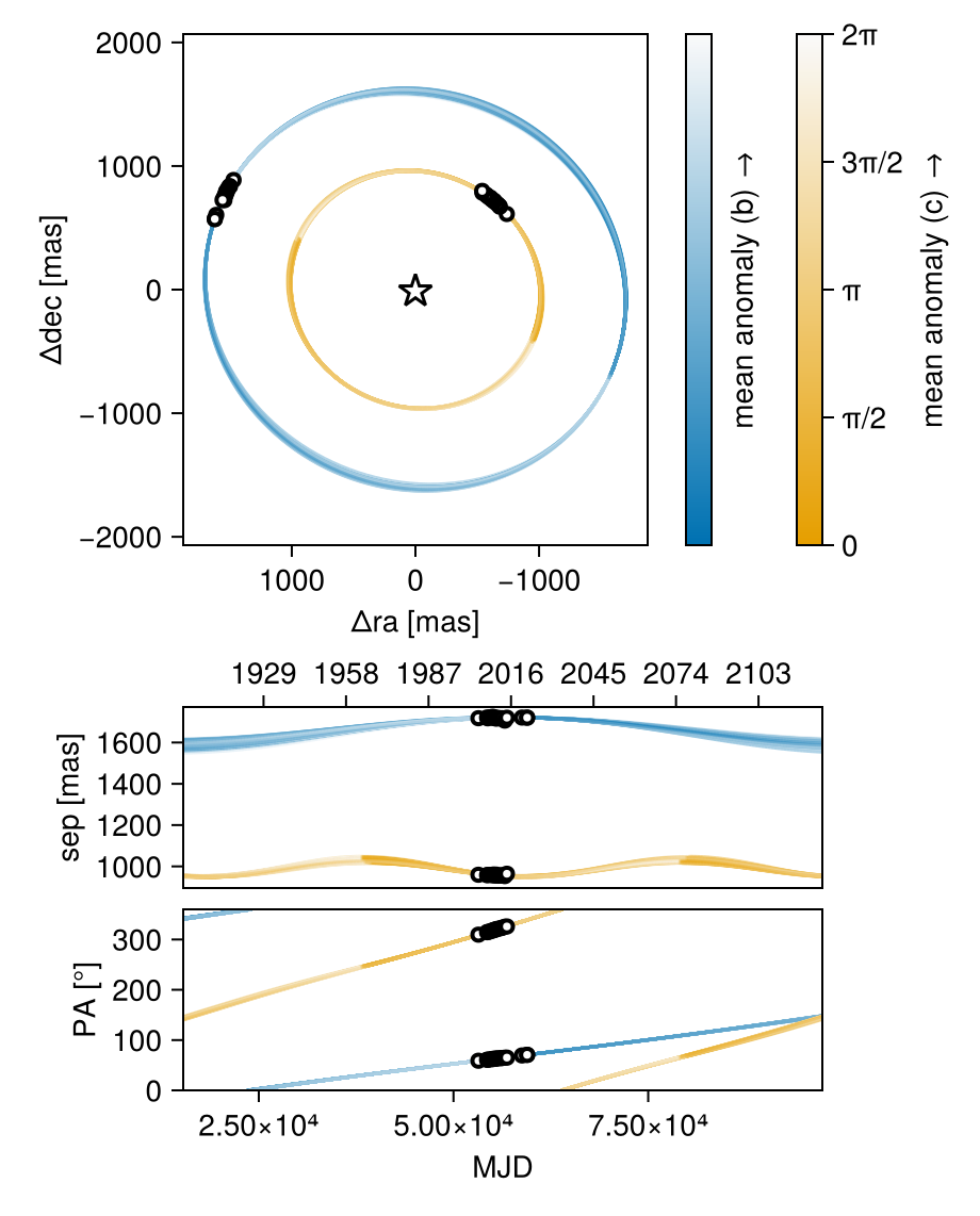 Orbit posteriors for two directly imaged planets