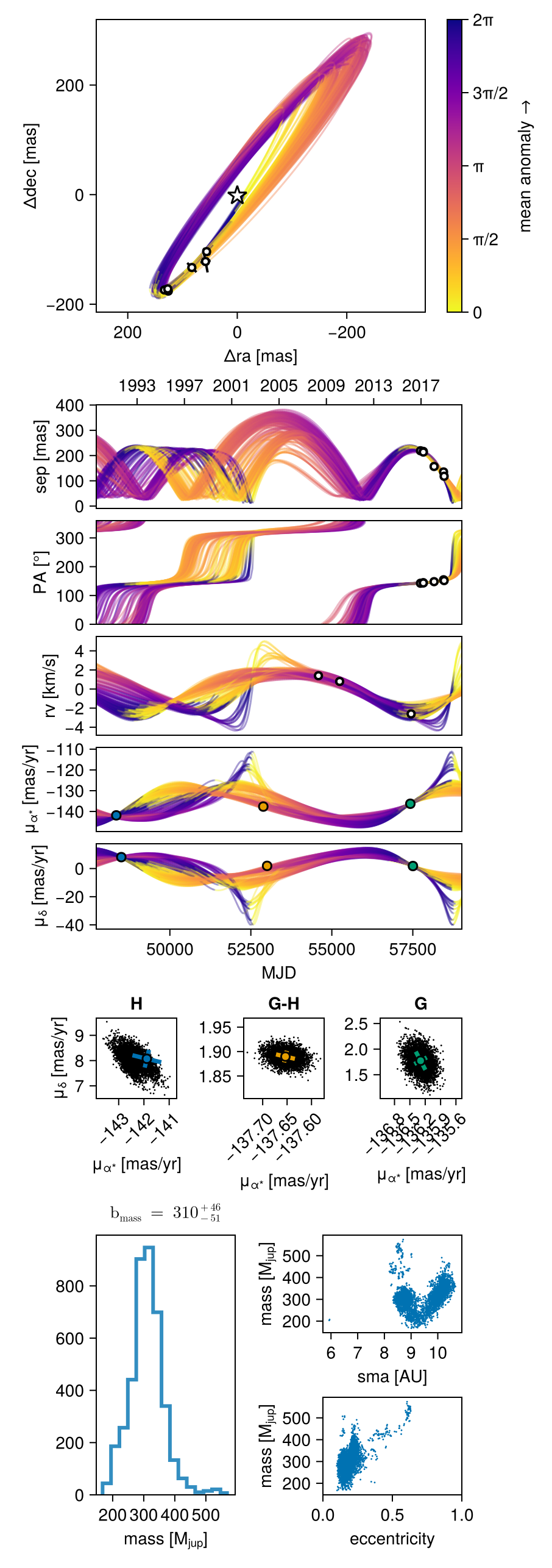 Octofitter orbit fit combining relative astrometry, radial velocities and Hipparcos-Gaia proper motions